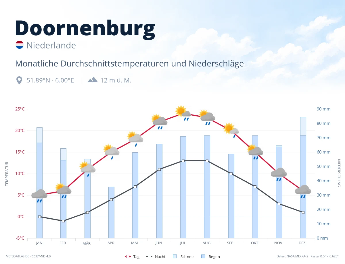Doornenburg - monatliche Durchschnittstemperaturen und Niederschläge