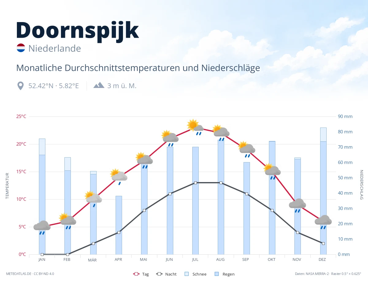Doornspijk - monatliche Durchschnittstemperaturen und Niederschläge