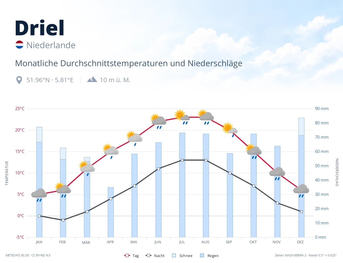 Driel - monatliche Durchschnittstemperaturen und Niederschläge