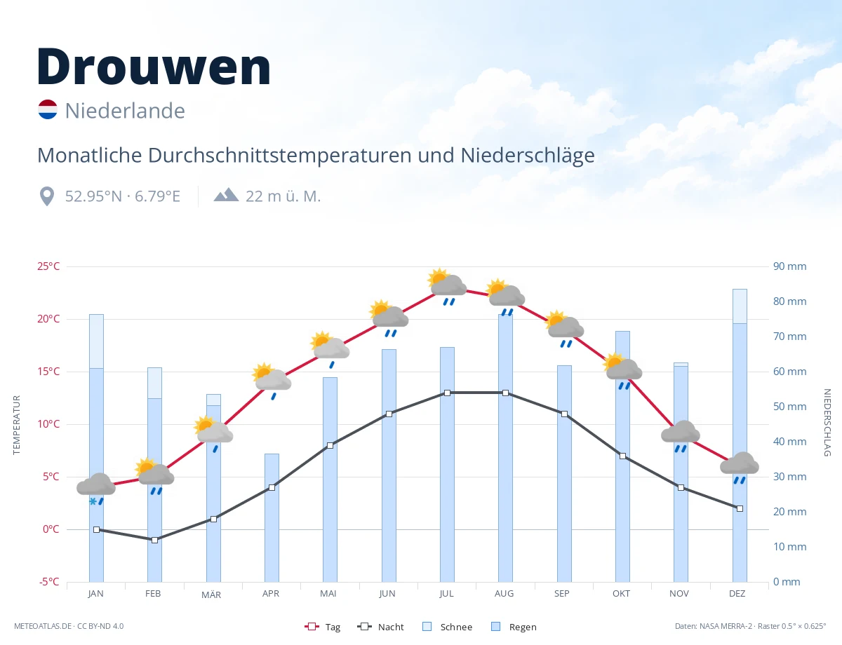 Drouwen - monatliche Durchschnittstemperaturen und Niederschläge