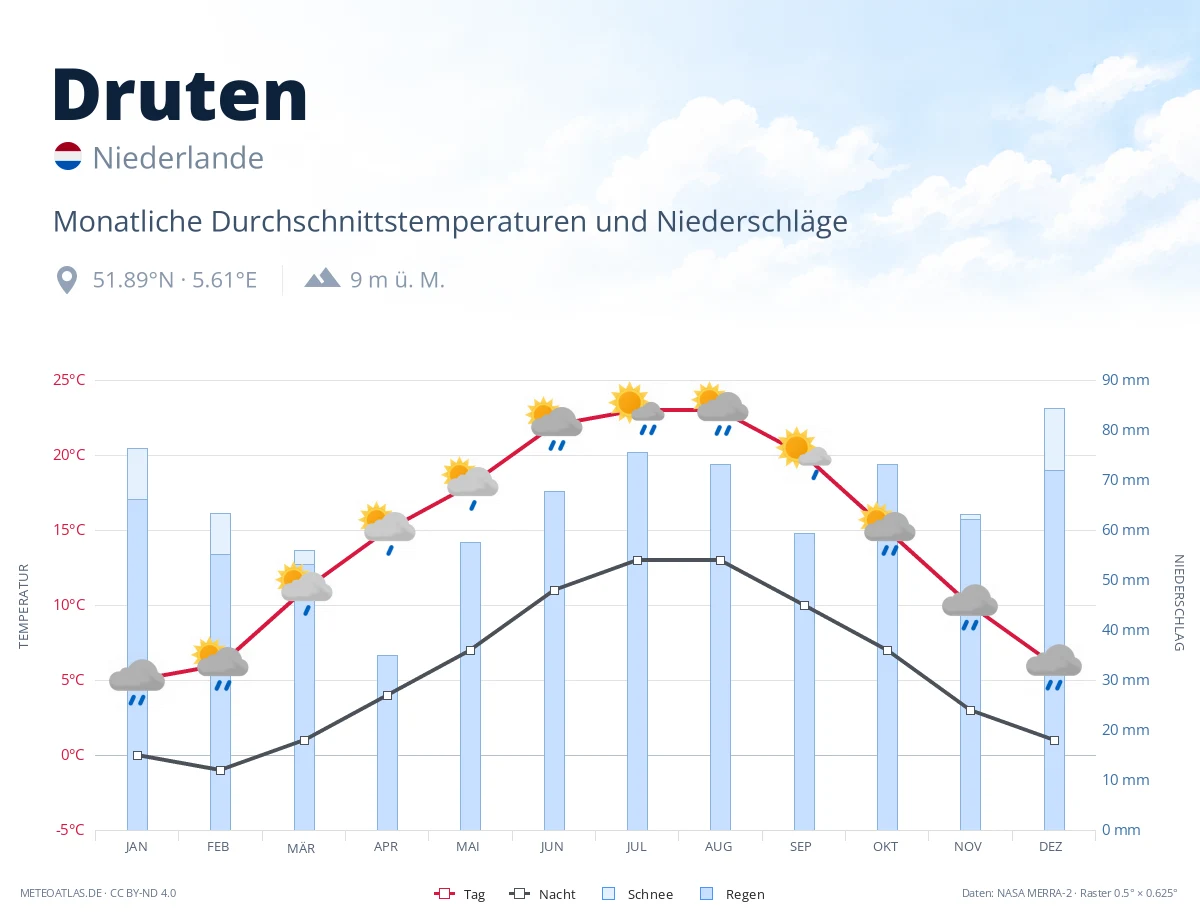 Druten - monatliche Durchschnittstemperaturen und Niederschläge
