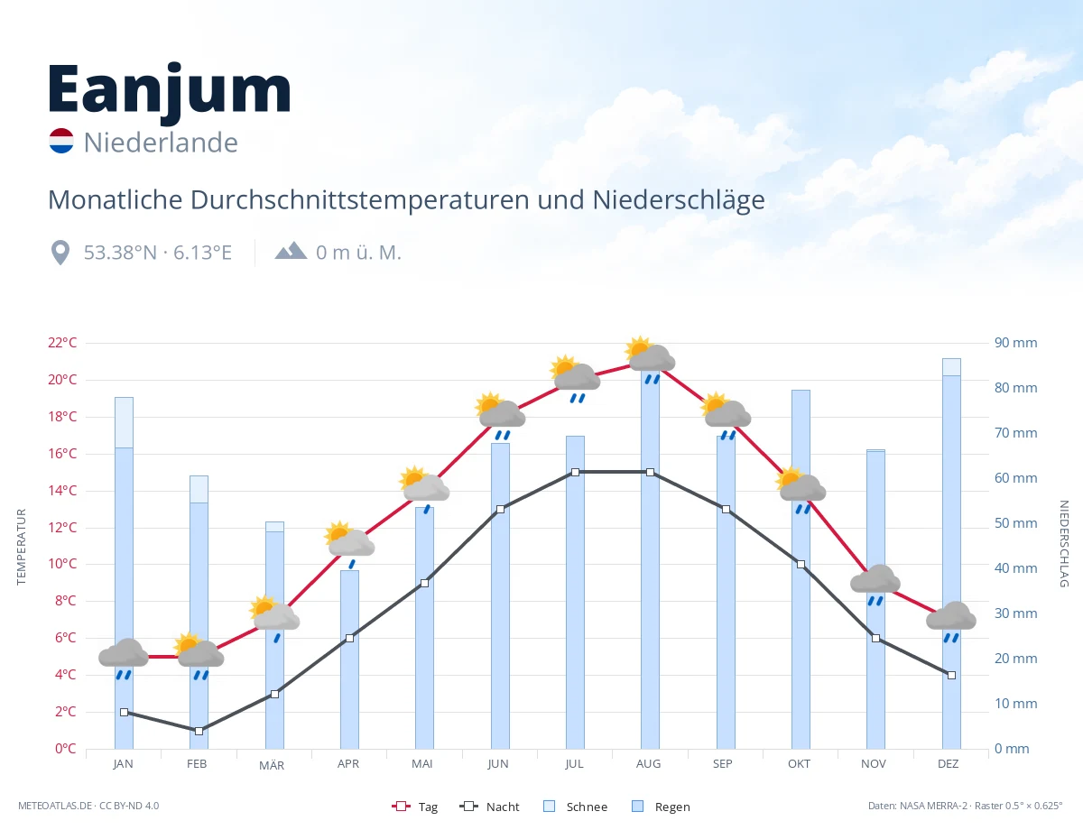 Eanjum - monatliche Durchschnittstemperaturen und Niederschläge