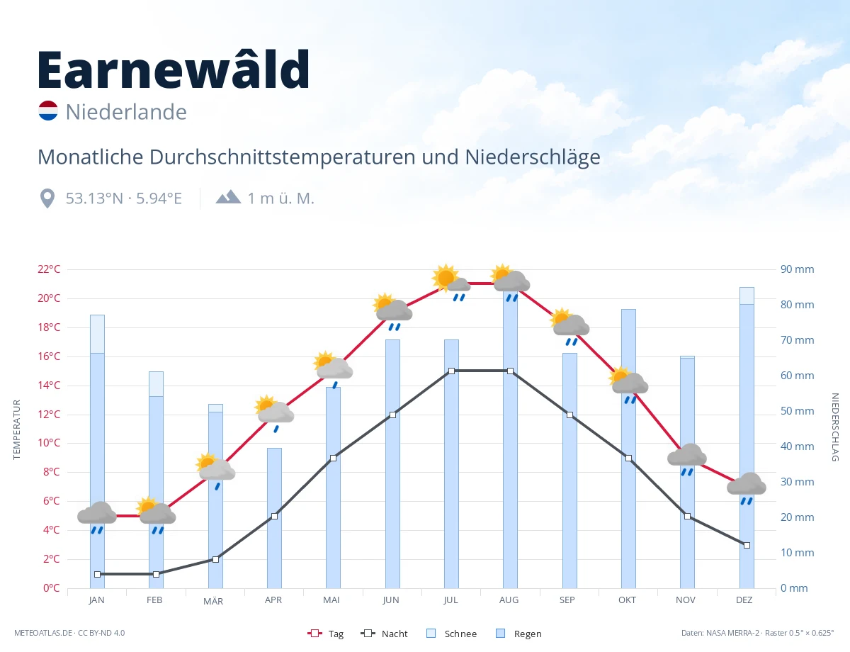 Earnewâld - monatliche Durchschnittstemperaturen und Niederschläge