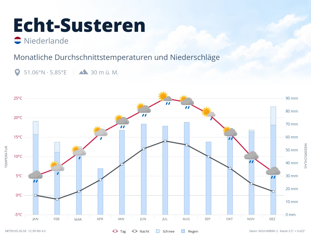 Echt-Susteren - monatliche Durchschnittstemperaturen und Niederschläge