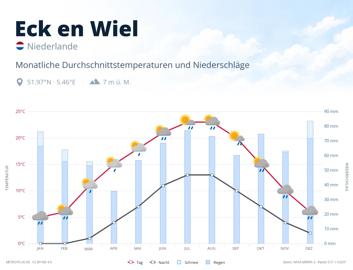 Eck en Wiel - monatliche Durchschnittstemperaturen und Niederschläge