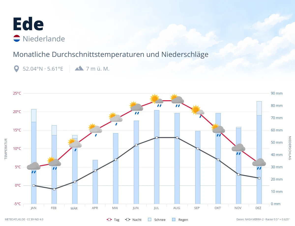 Ede - monatliche Durchschnittstemperaturen und Niederschläge