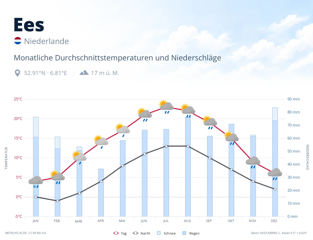 Ees - monatliche Durchschnittstemperaturen und Niederschläge