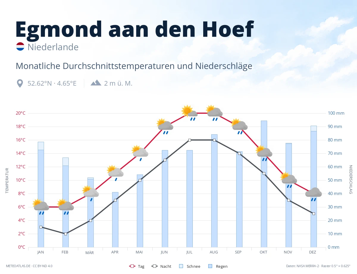 Egmond aan den Hoef - monatliche Durchschnittstemperaturen und Niederschläge