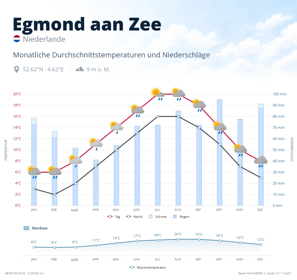 Egmond aan Zee - monatliche Durchschnittstemperaturen und Niederschläge