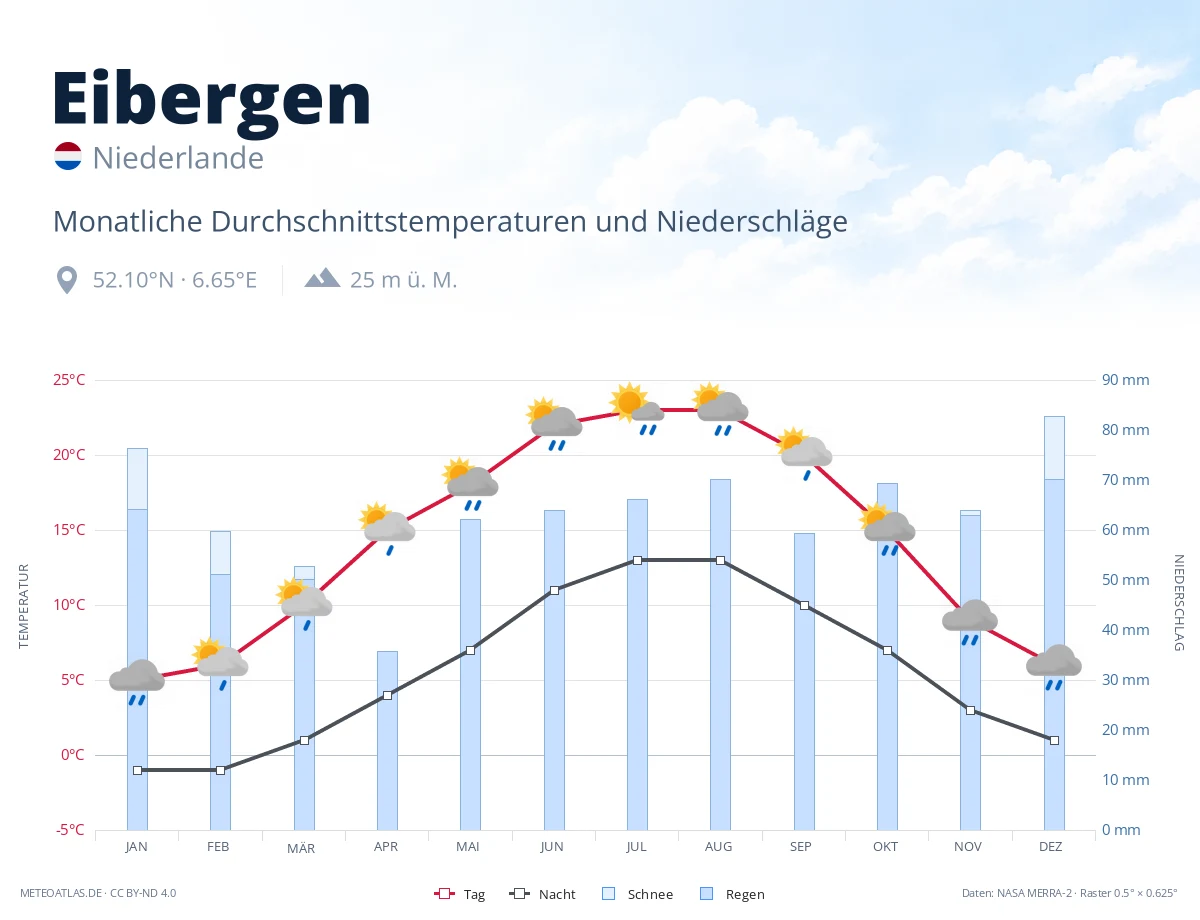 Eibergen - monatliche Durchschnittstemperaturen und Niederschläge