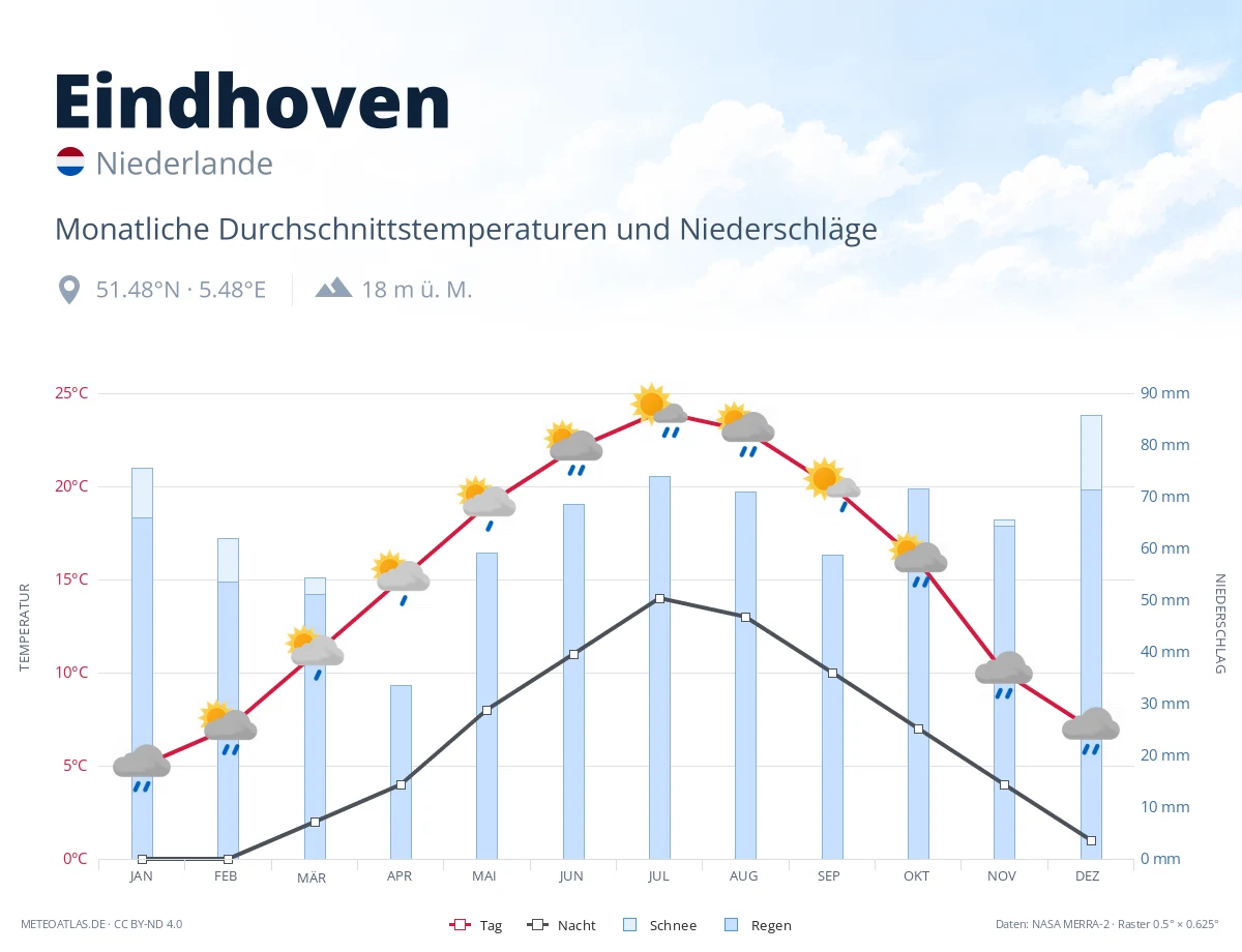 Eindhoven - monatliche Durchschnittstemperaturen und Niederschläge