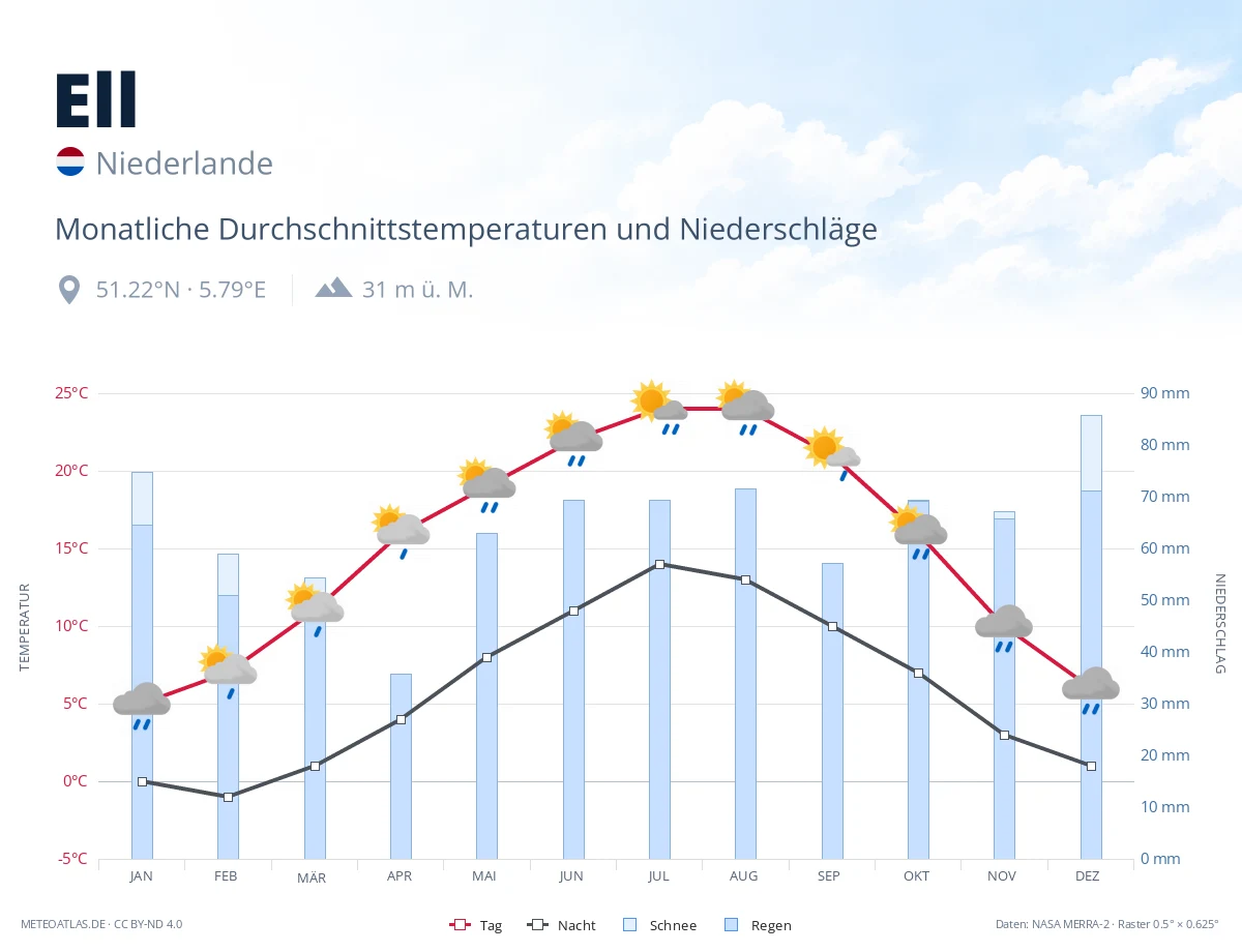 Ell - monatliche Durchschnittstemperaturen und Niederschläge