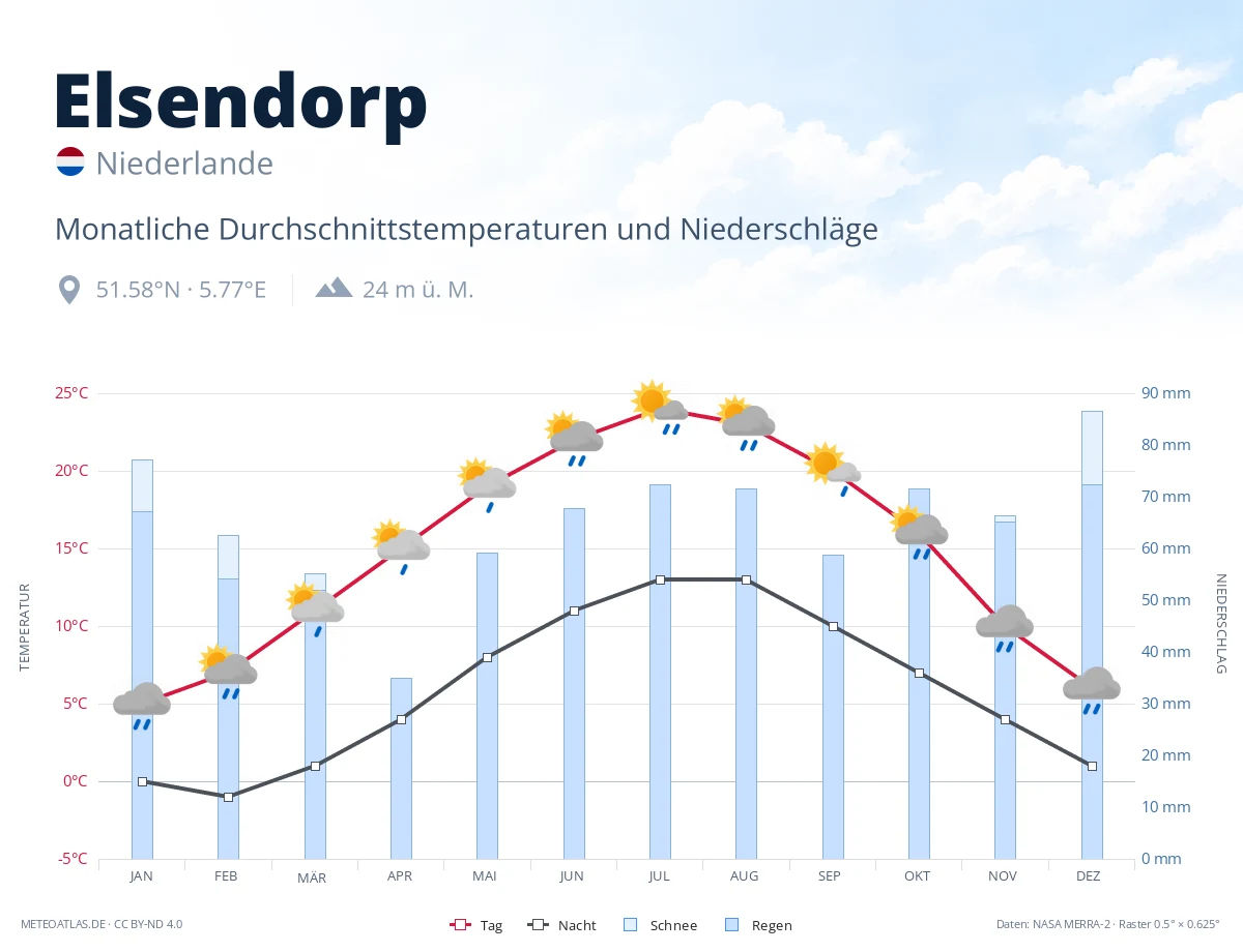 Elsendorp - monatliche Durchschnittstemperaturen und Niederschläge