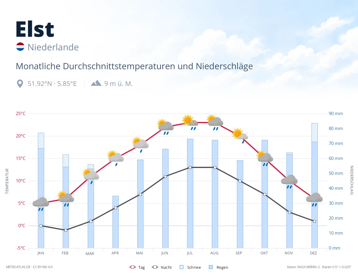 Elst - monatliche Durchschnittstemperaturen und Niederschläge