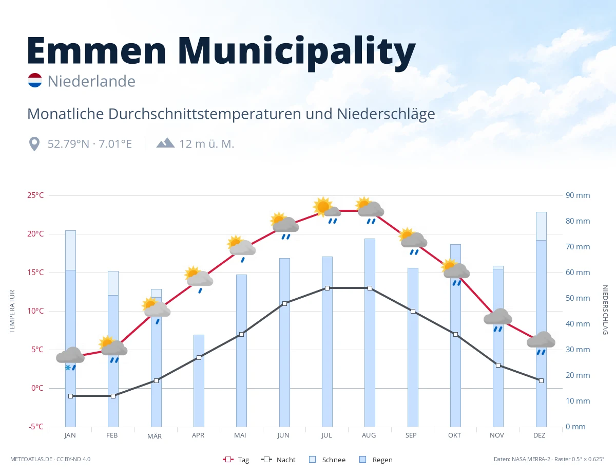 Emmen Municipality - monatliche Durchschnittstemperaturen und Niederschläge