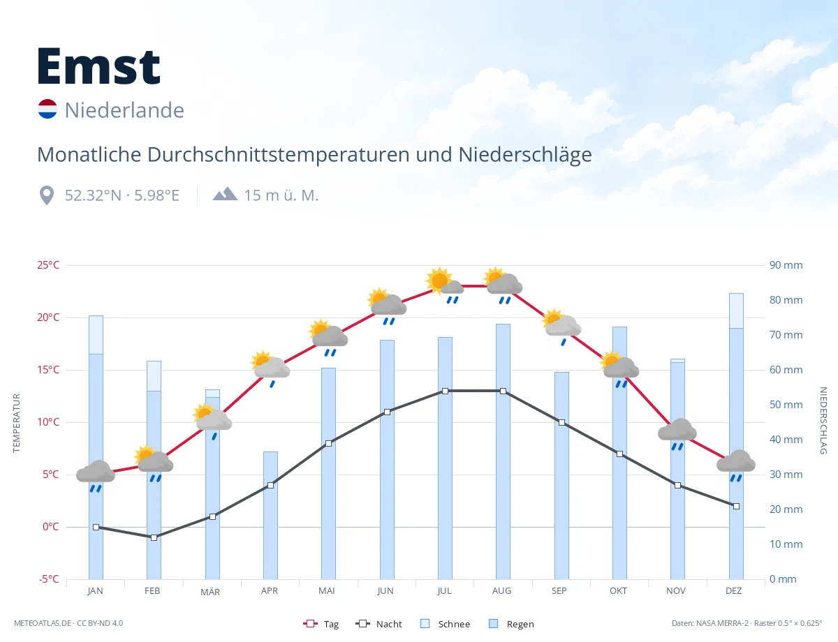 Emst - monatliche Durchschnittstemperaturen und Niederschläge