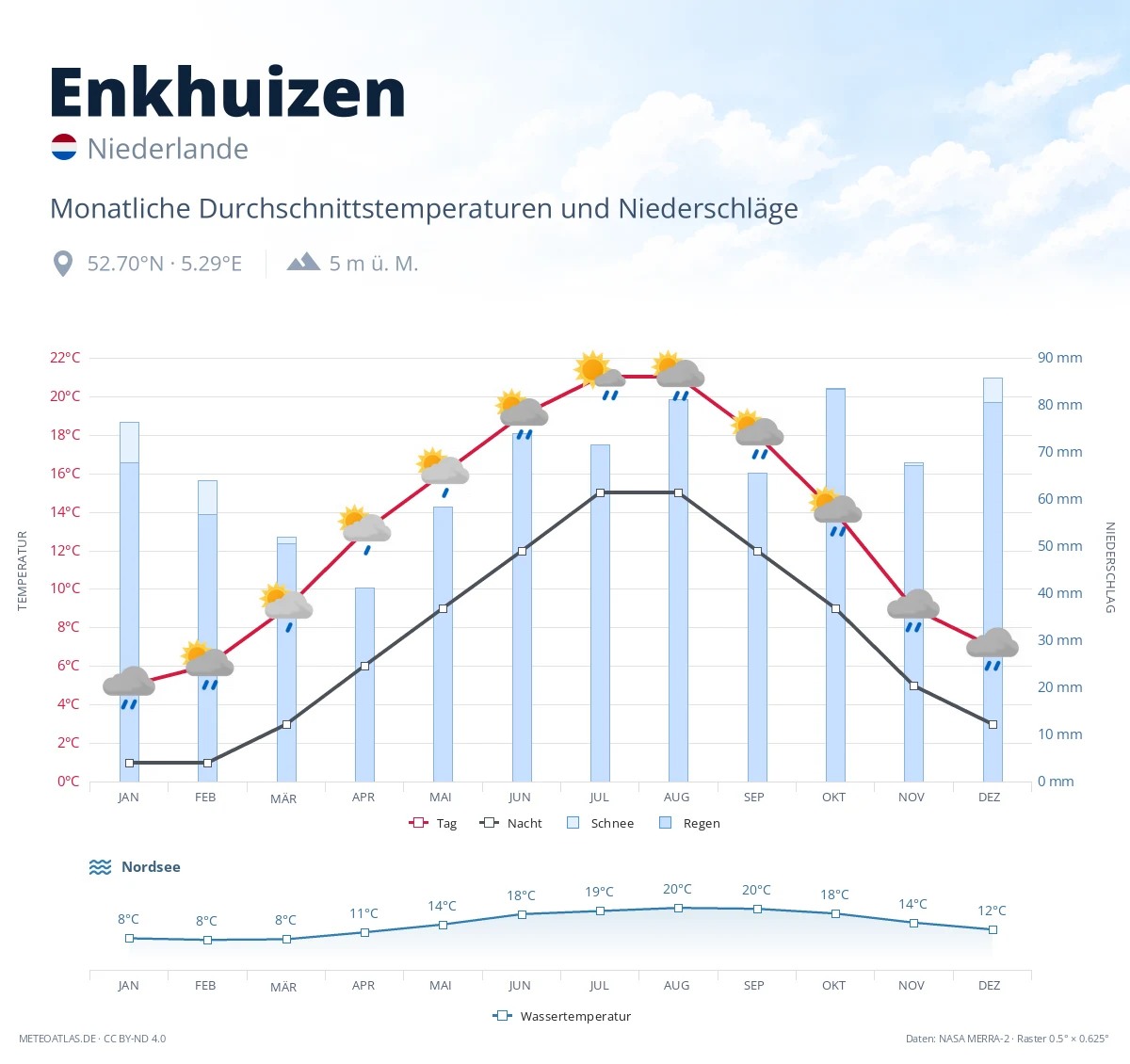 Enkhuizen - monatliche Durchschnittstemperaturen und Niederschläge