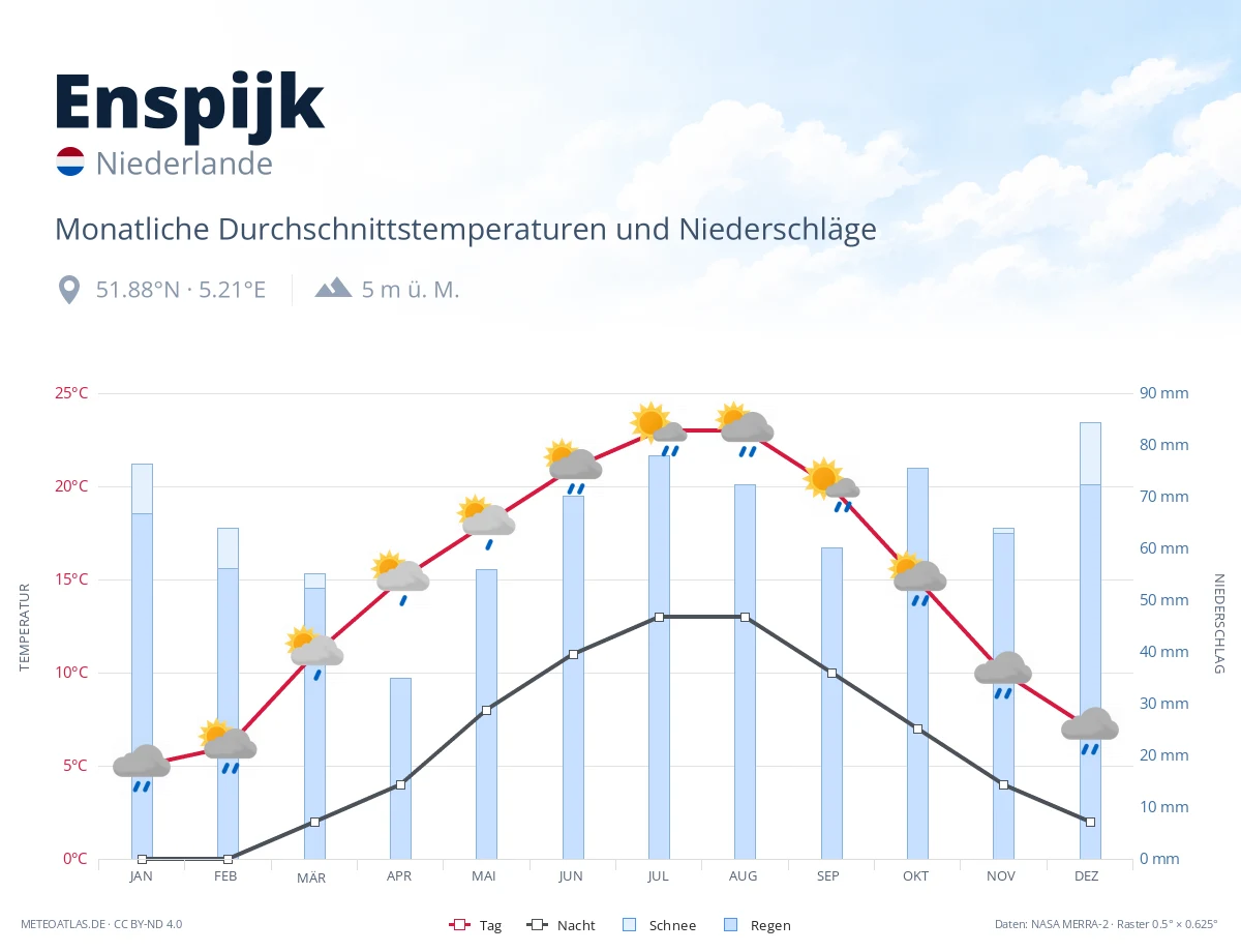Enspijk - monatliche Durchschnittstemperaturen und Niederschläge