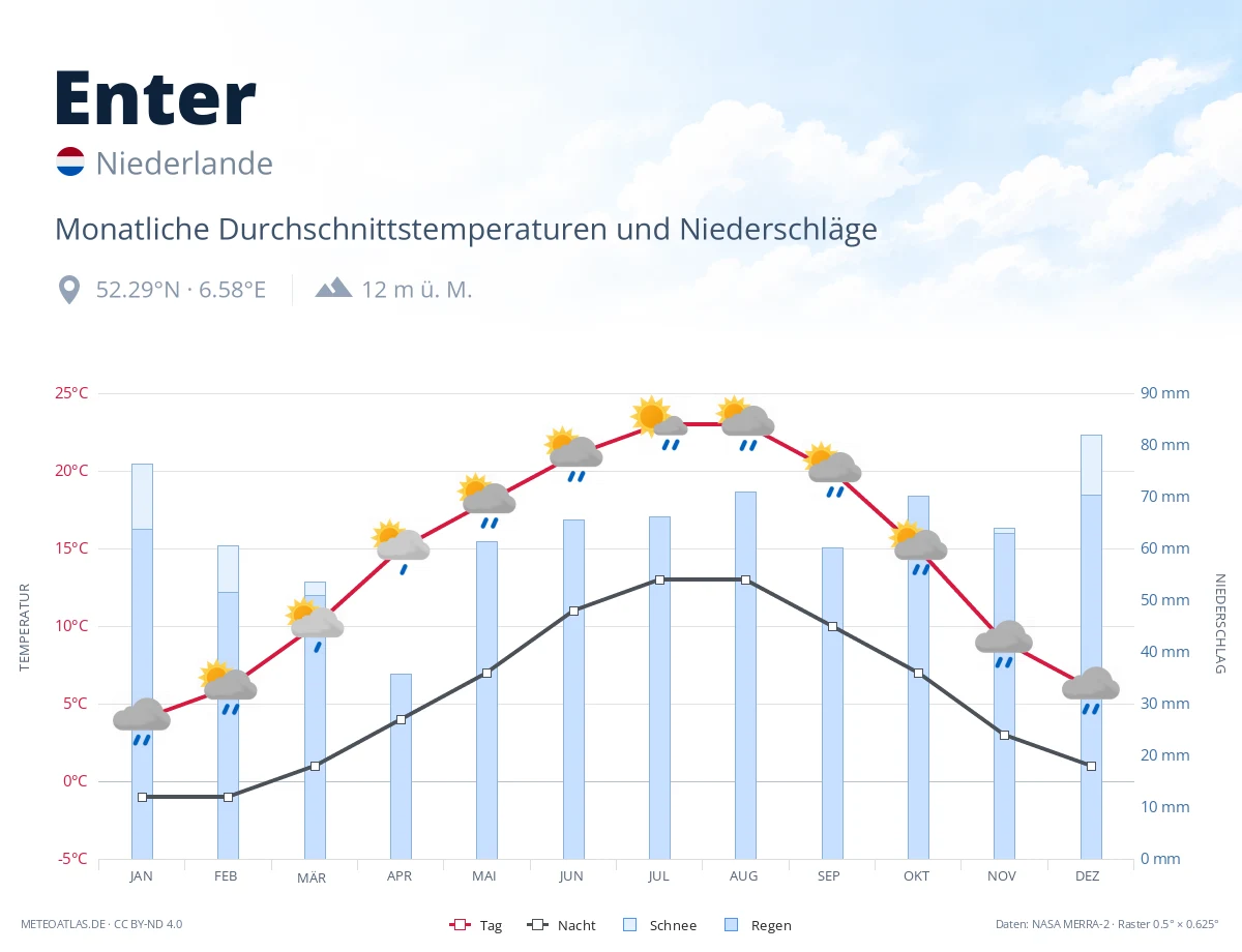 Enter - monatliche Durchschnittstemperaturen und Niederschläge