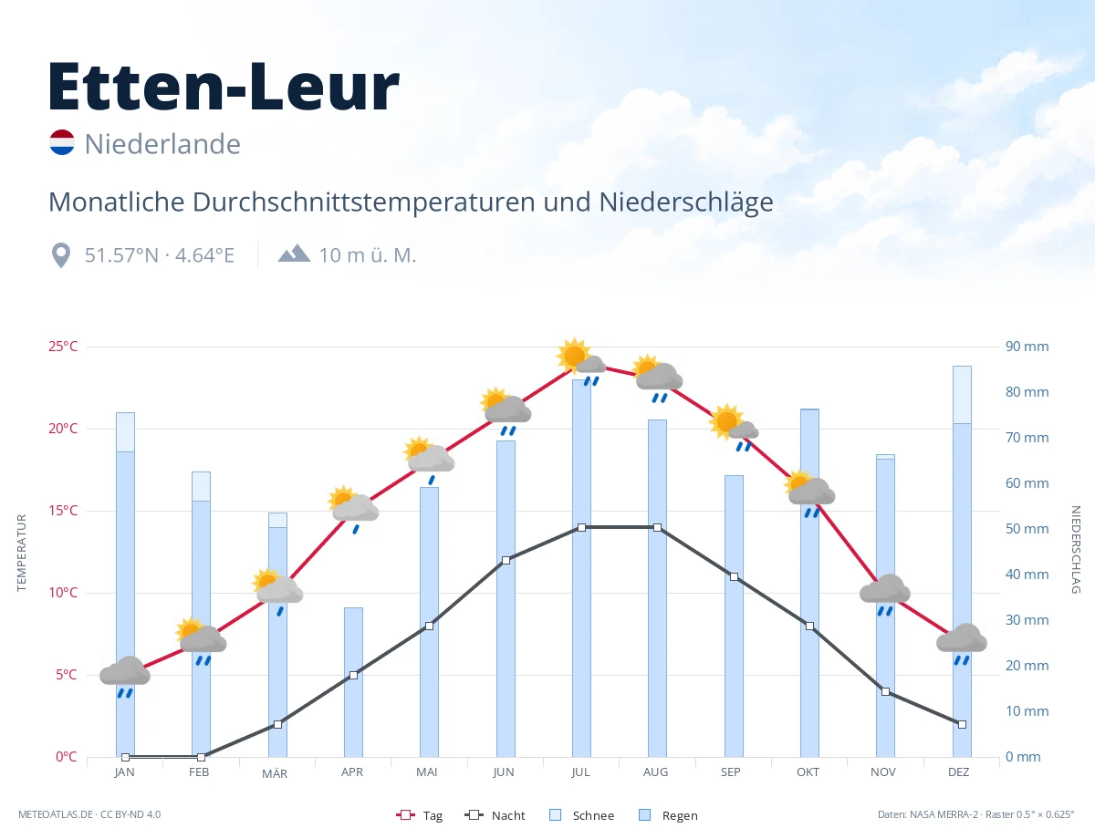 Etten-Leur - monatliche Durchschnittstemperaturen und Niederschläge