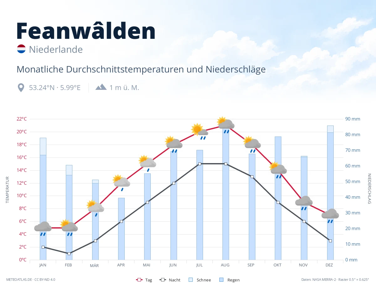 Feanwâlden - monatliche Durchschnittstemperaturen und Niederschläge