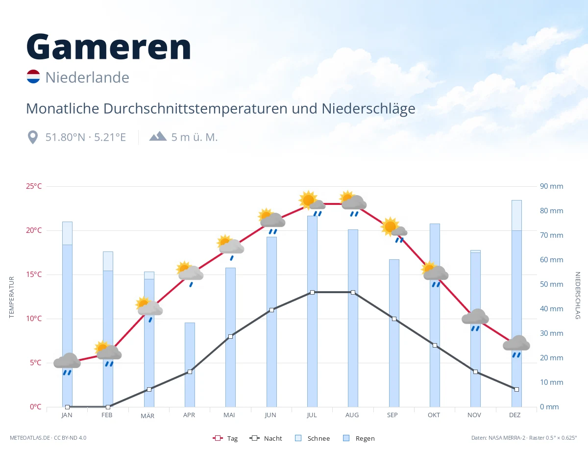 Gameren - monatliche Durchschnittstemperaturen und Niederschläge