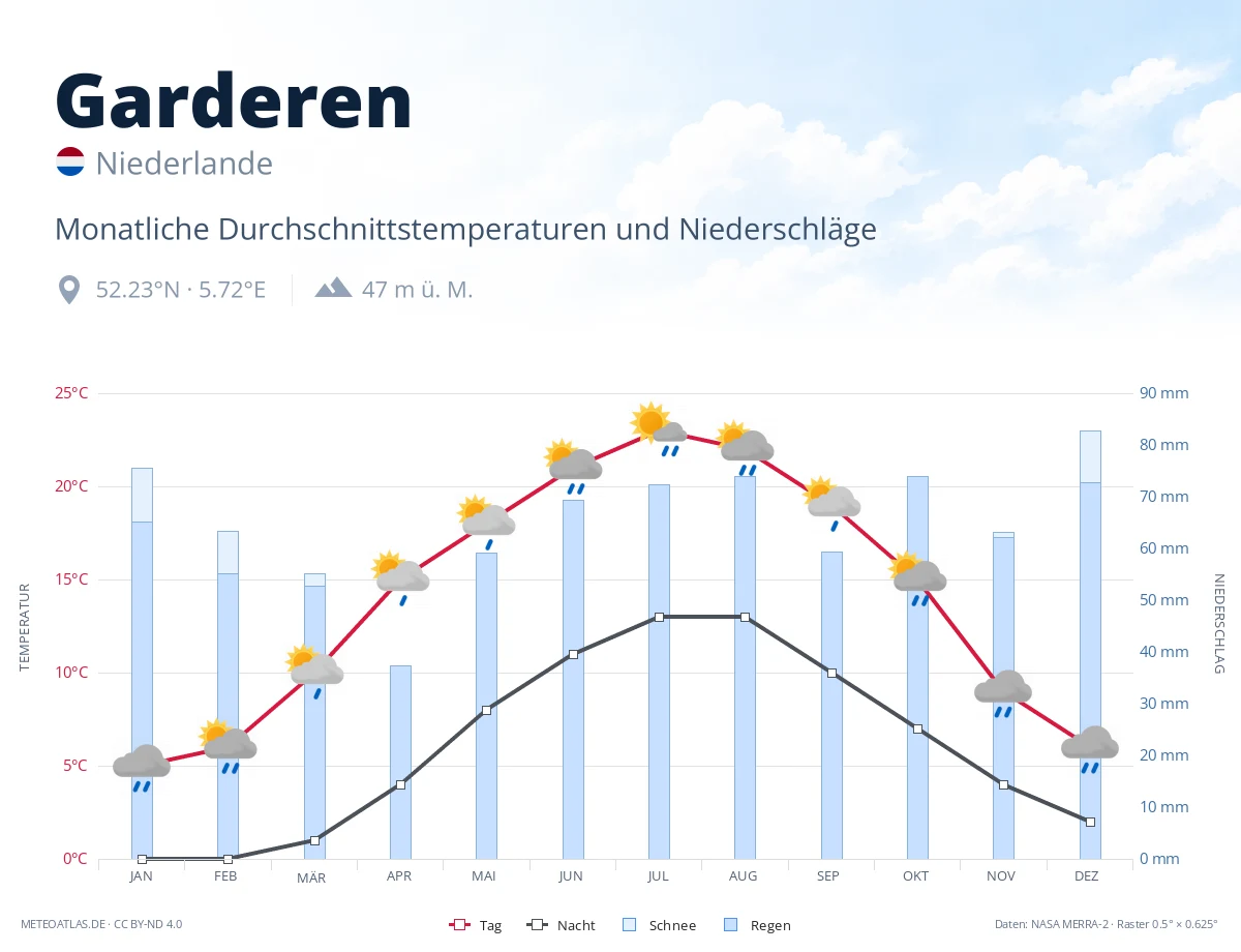 Garderen - monatliche Durchschnittstemperaturen und Niederschläge