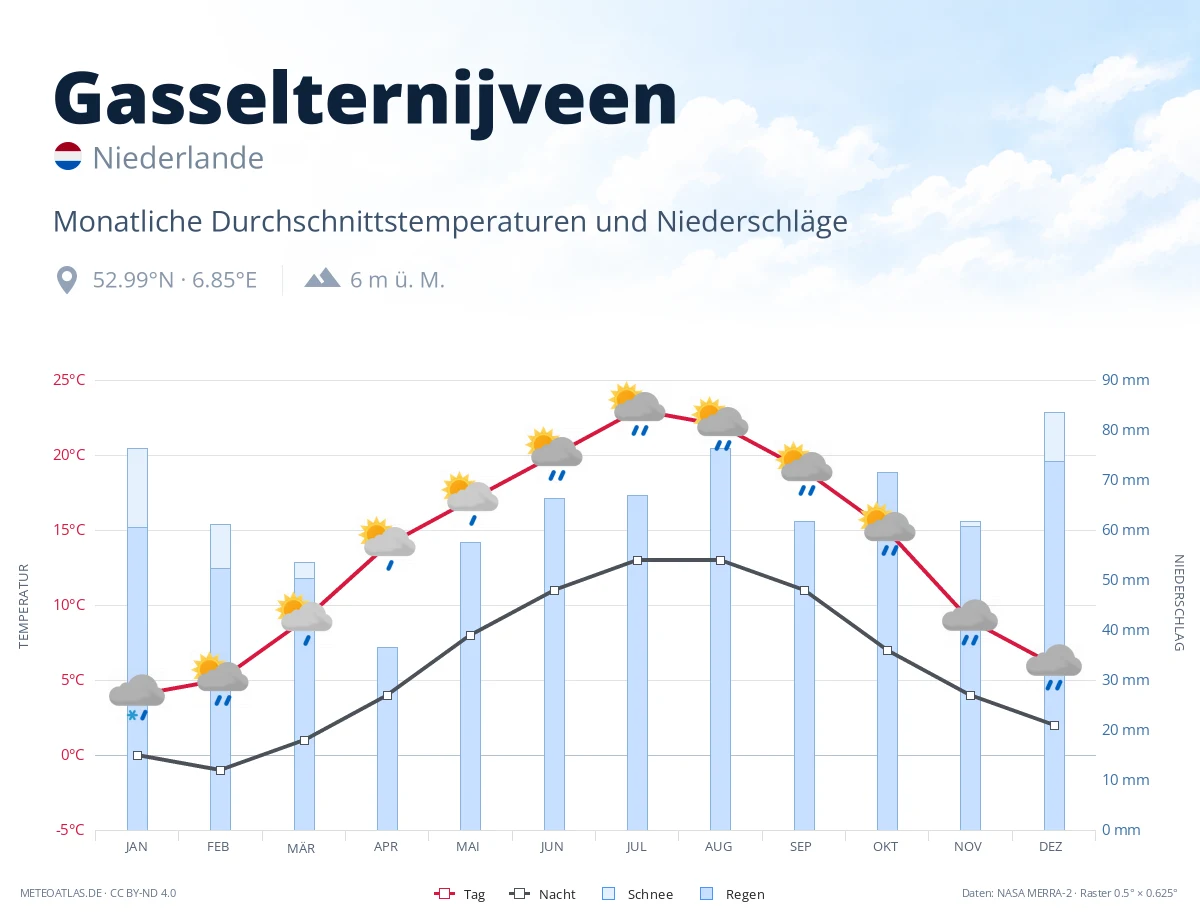 Gasselternijveen - monatliche Durchschnittstemperaturen und Niederschläge
