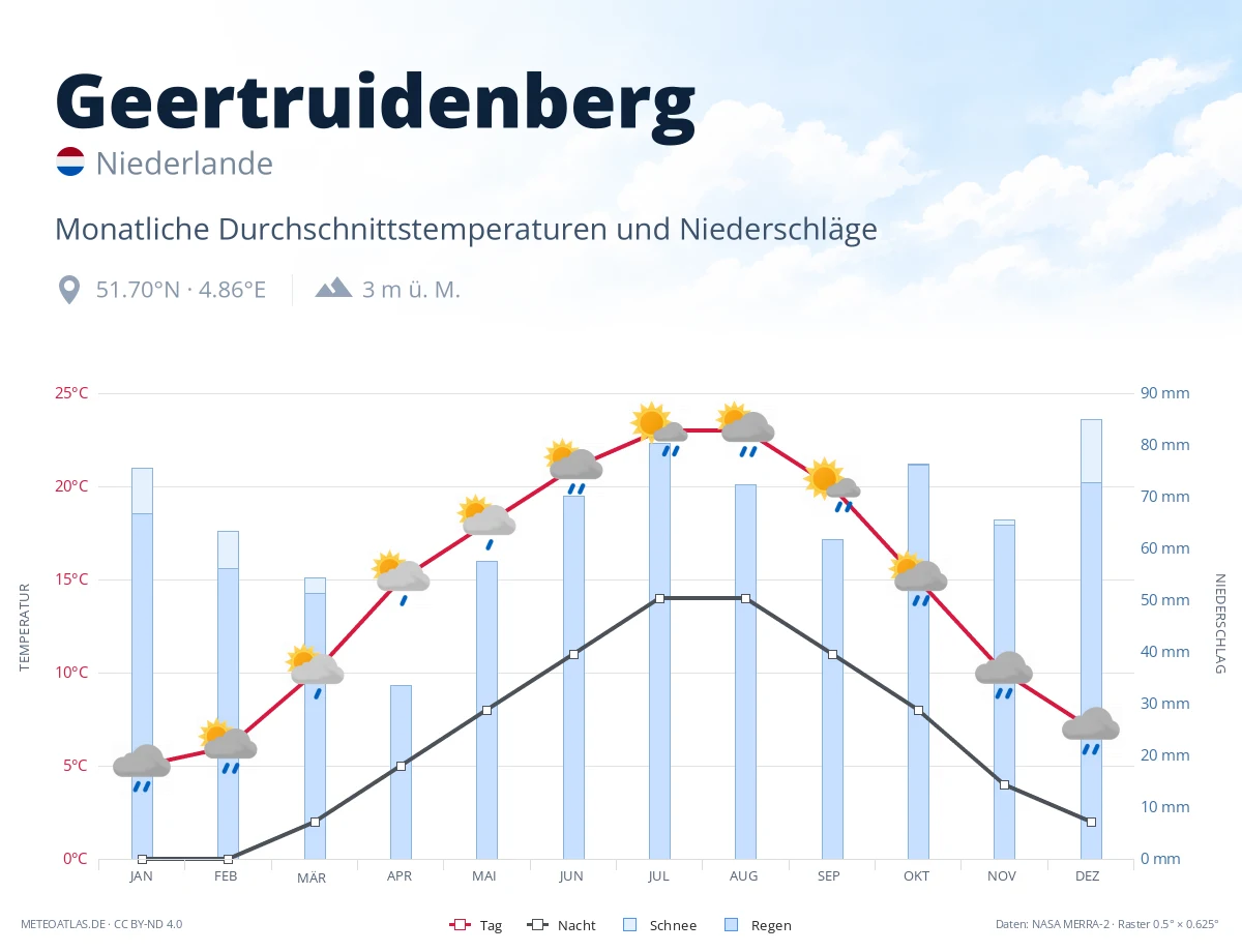 Geertruidenberg - monatliche Durchschnittstemperaturen und Niederschläge