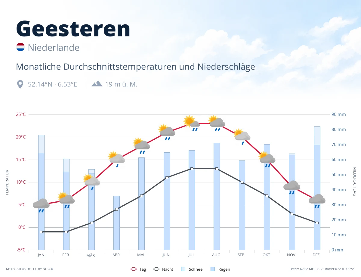 Geesteren - monatliche Durchschnittstemperaturen und Niederschläge