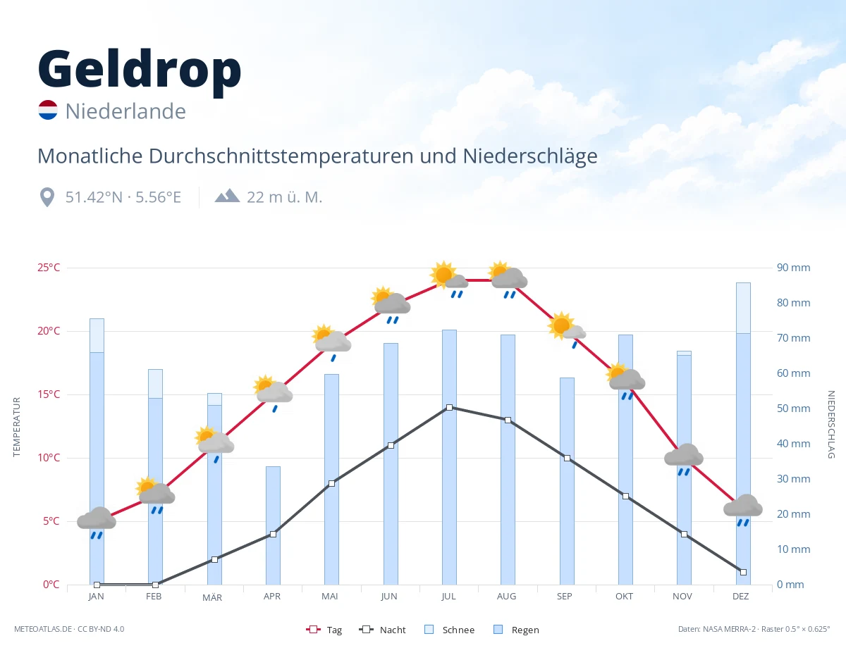 Geldrop - monatliche Durchschnittstemperaturen und Niederschläge