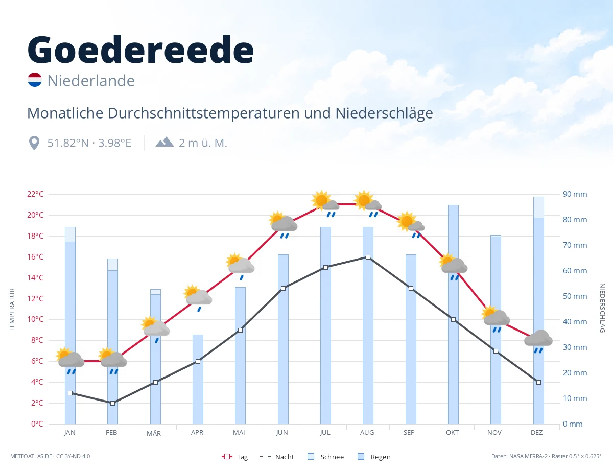 Goedereede - monatliche Durchschnittstemperaturen und Niederschläge