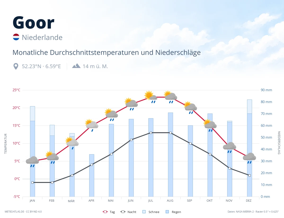 Goor - monatliche Durchschnittstemperaturen und Niederschläge