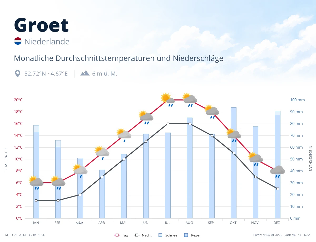 Groet - monatliche Durchschnittstemperaturen und Niederschläge