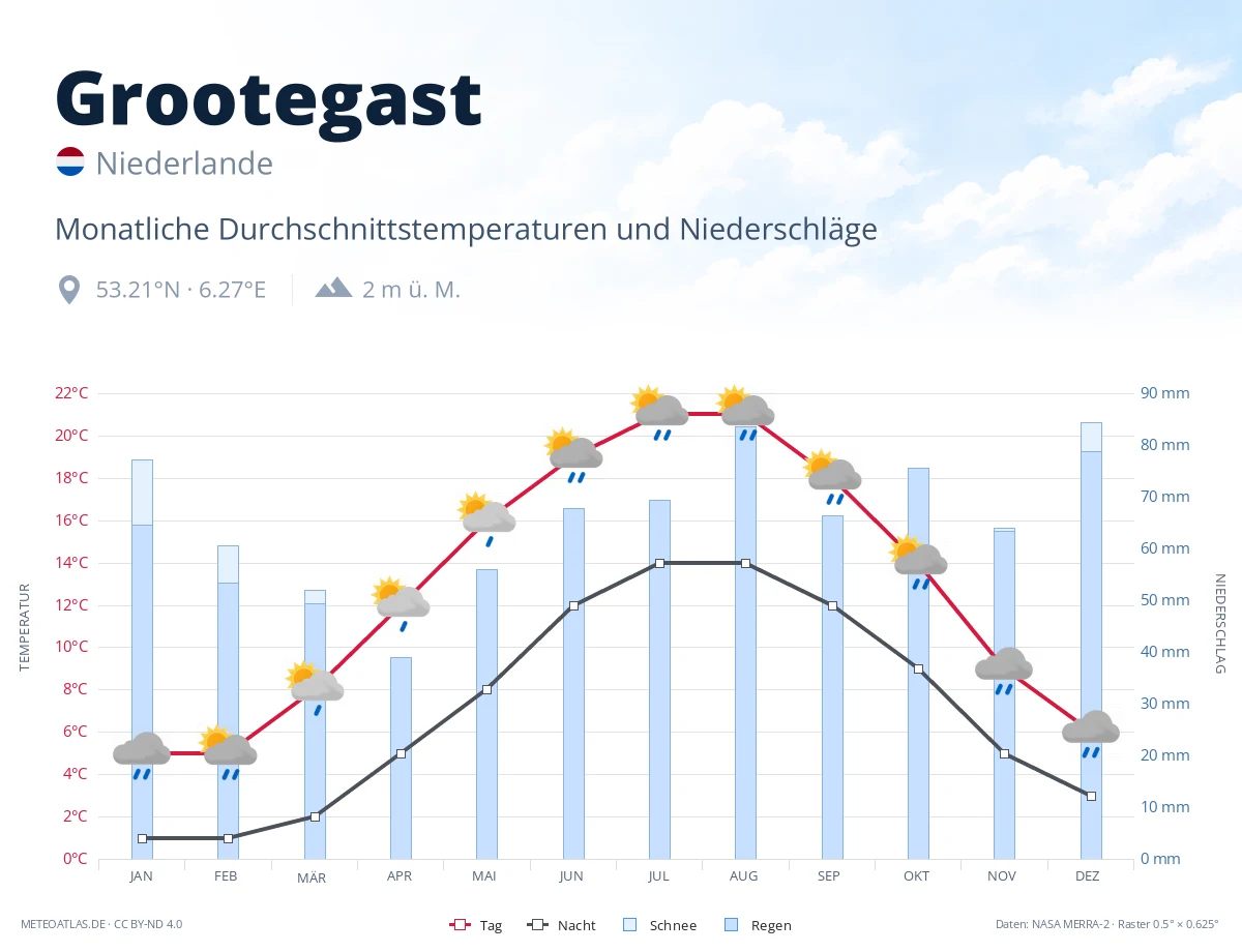 Grootegast - monatliche Durchschnittstemperaturen und Niederschläge