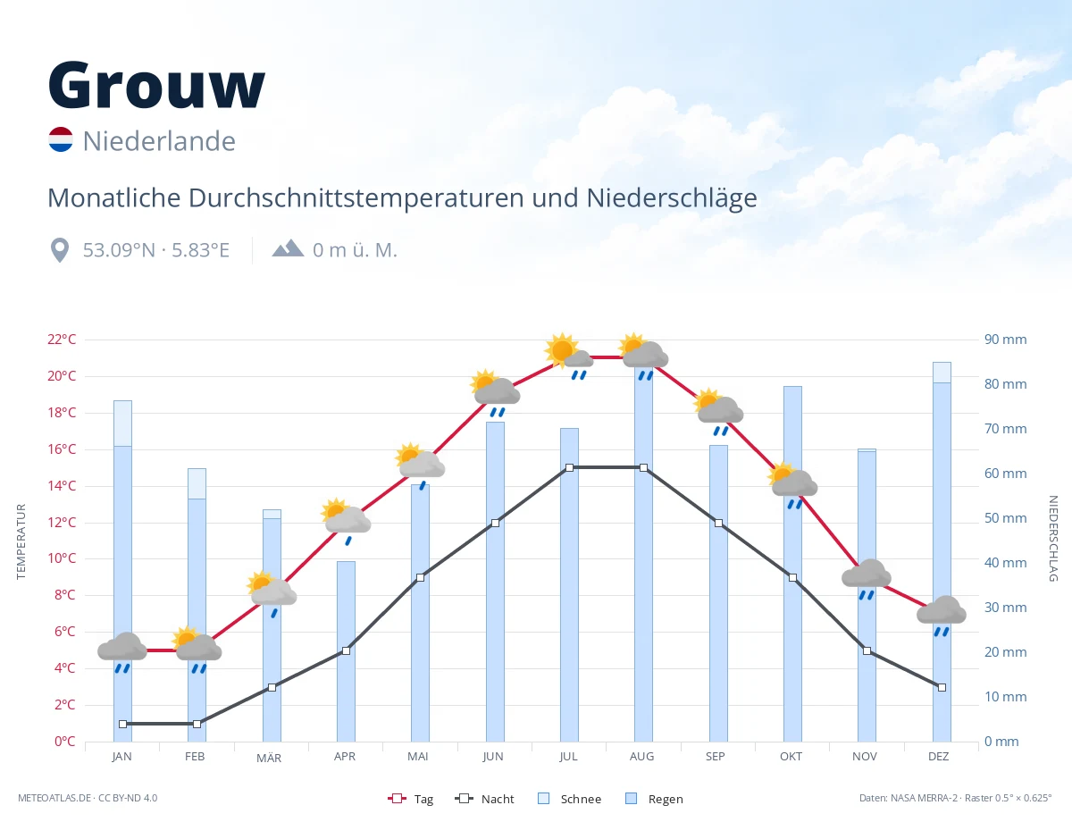 Grouw - monatliche Durchschnittstemperaturen und Niederschläge