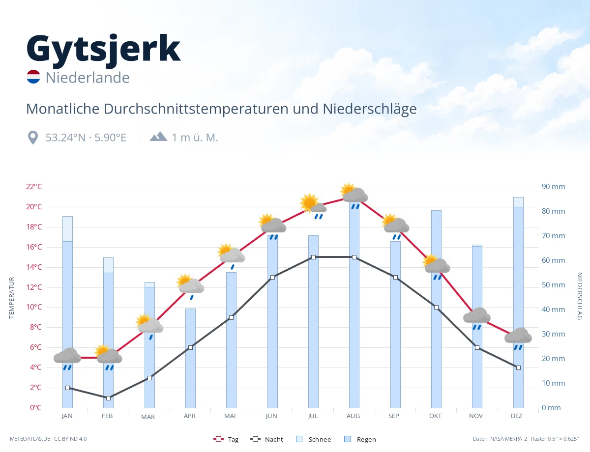 Gytsjerk - monatliche Durchschnittstemperaturen und Niederschläge