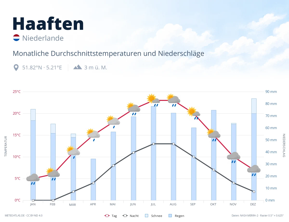 Haaften - monatliche Durchschnittstemperaturen und Niederschläge