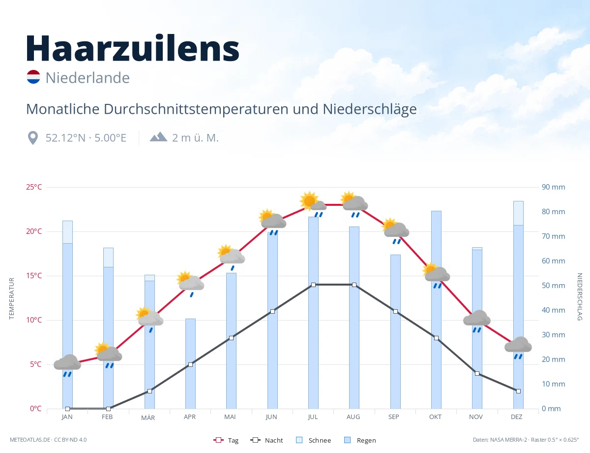 Haarzuilens - monatliche Durchschnittstemperaturen und Niederschläge