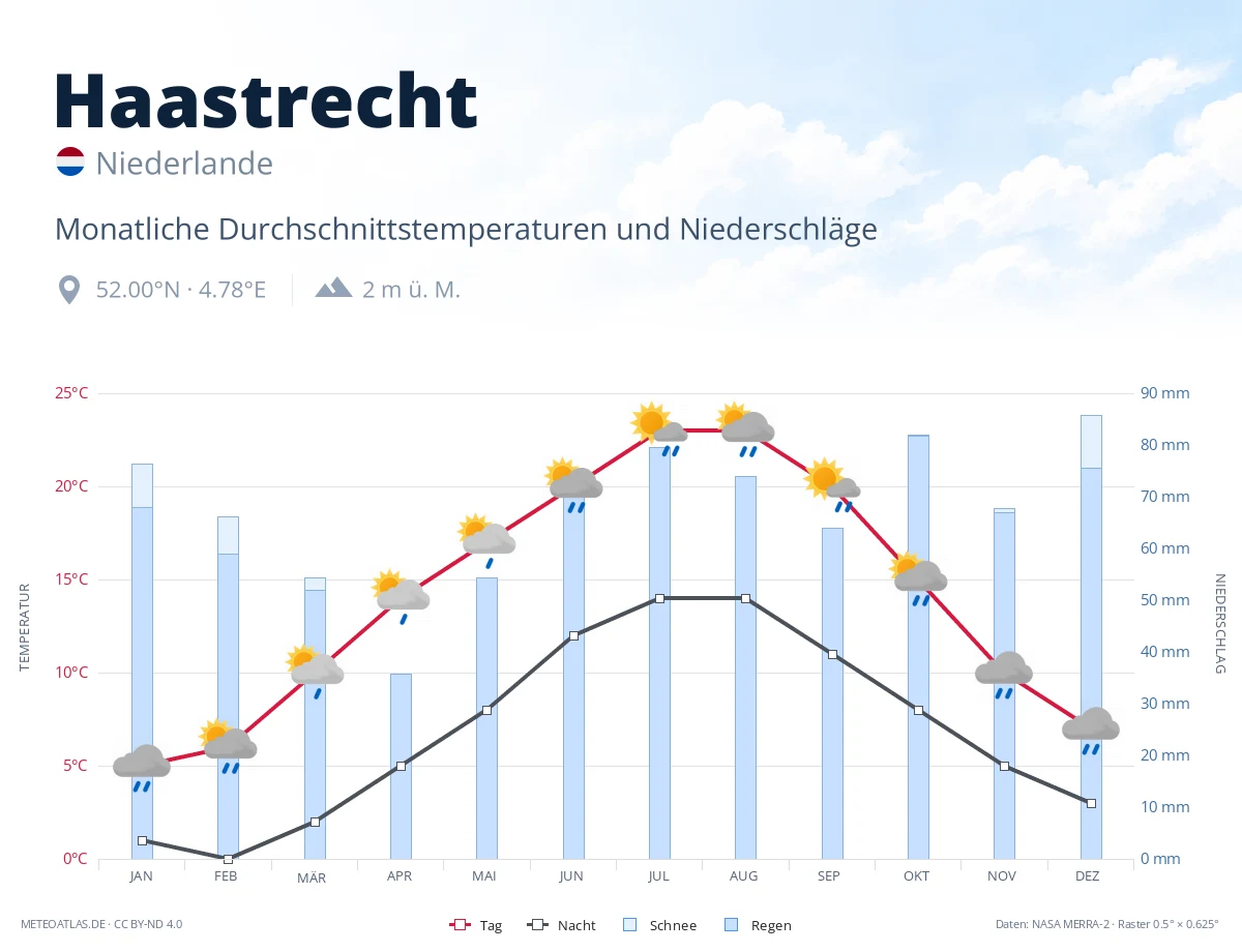 Haastrecht - monatliche Durchschnittstemperaturen und Niederschläge