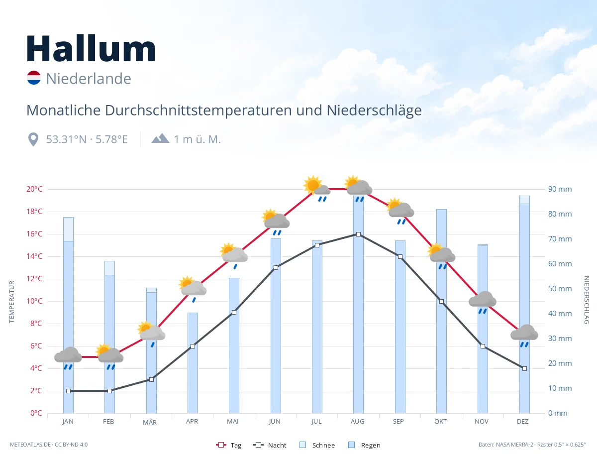 Hallum - monatliche Durchschnittstemperaturen und Niederschläge