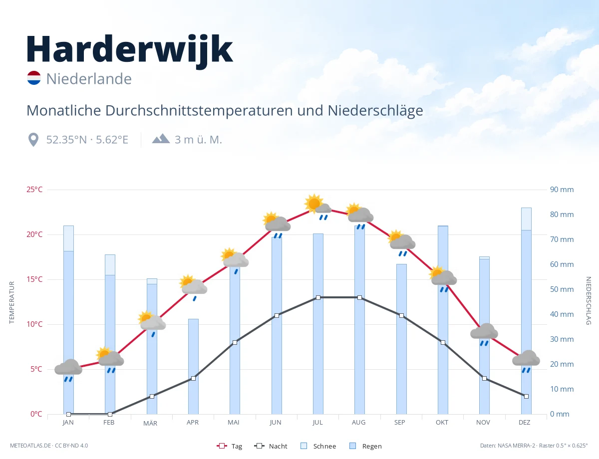 Harderwijk - monatliche Durchschnittstemperaturen und Niederschläge