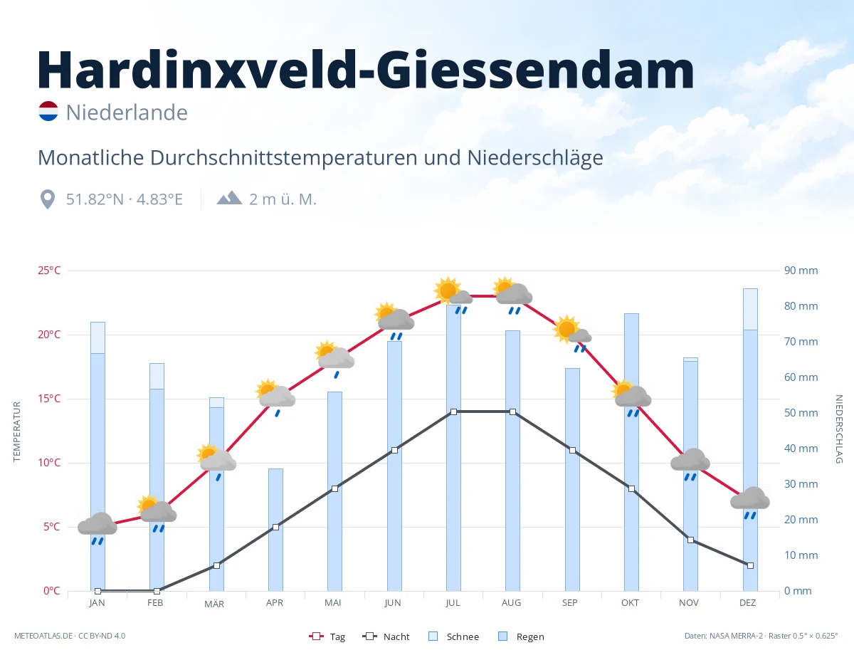 Hardinxveld-Giessendam - monatliche Durchschnittstemperaturen und Niederschläge