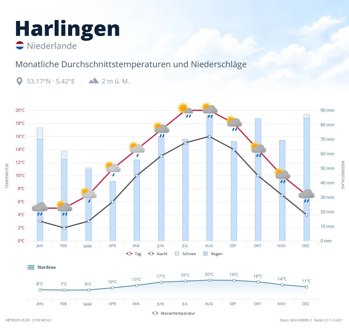 Harlingen - monatliche Durchschnittstemperaturen und Niederschläge