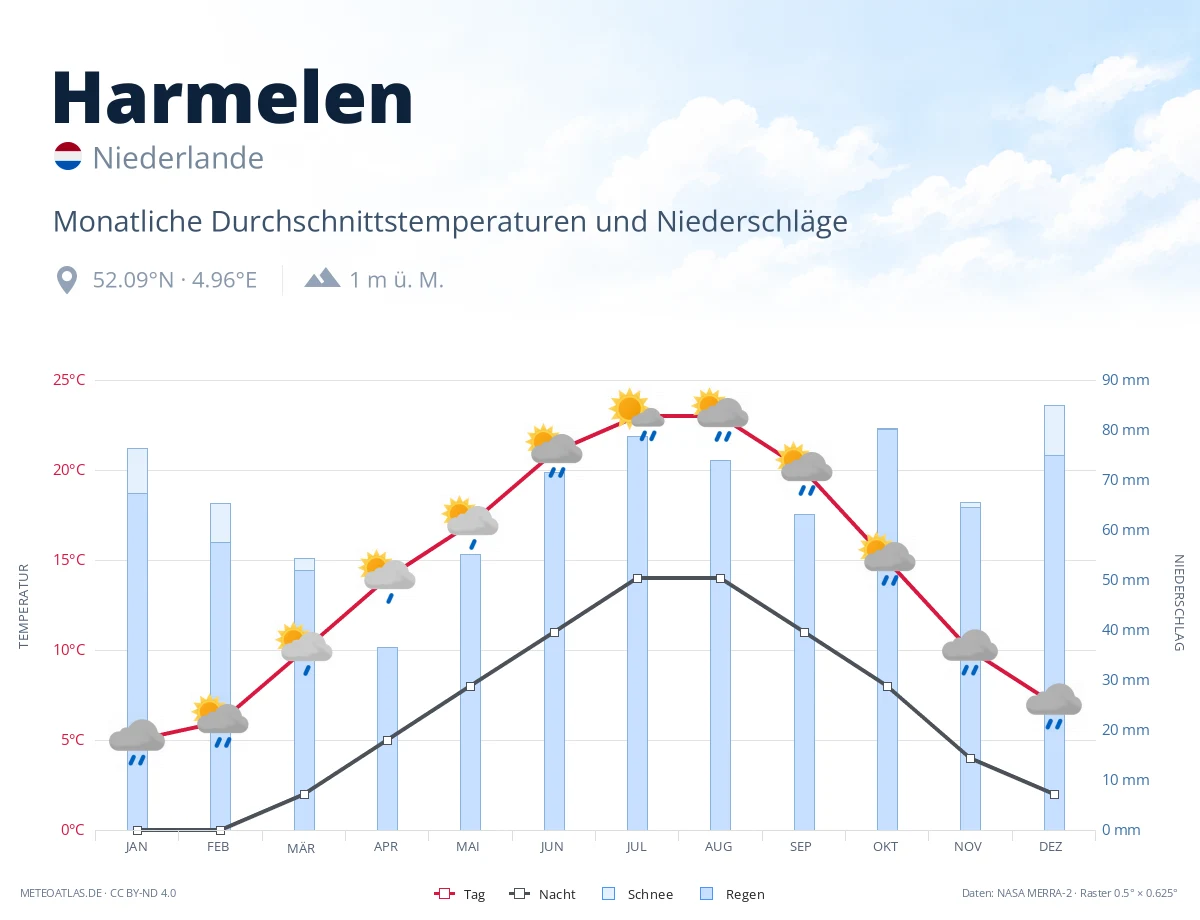 Harmelen - monatliche Durchschnittstemperaturen und Niederschläge