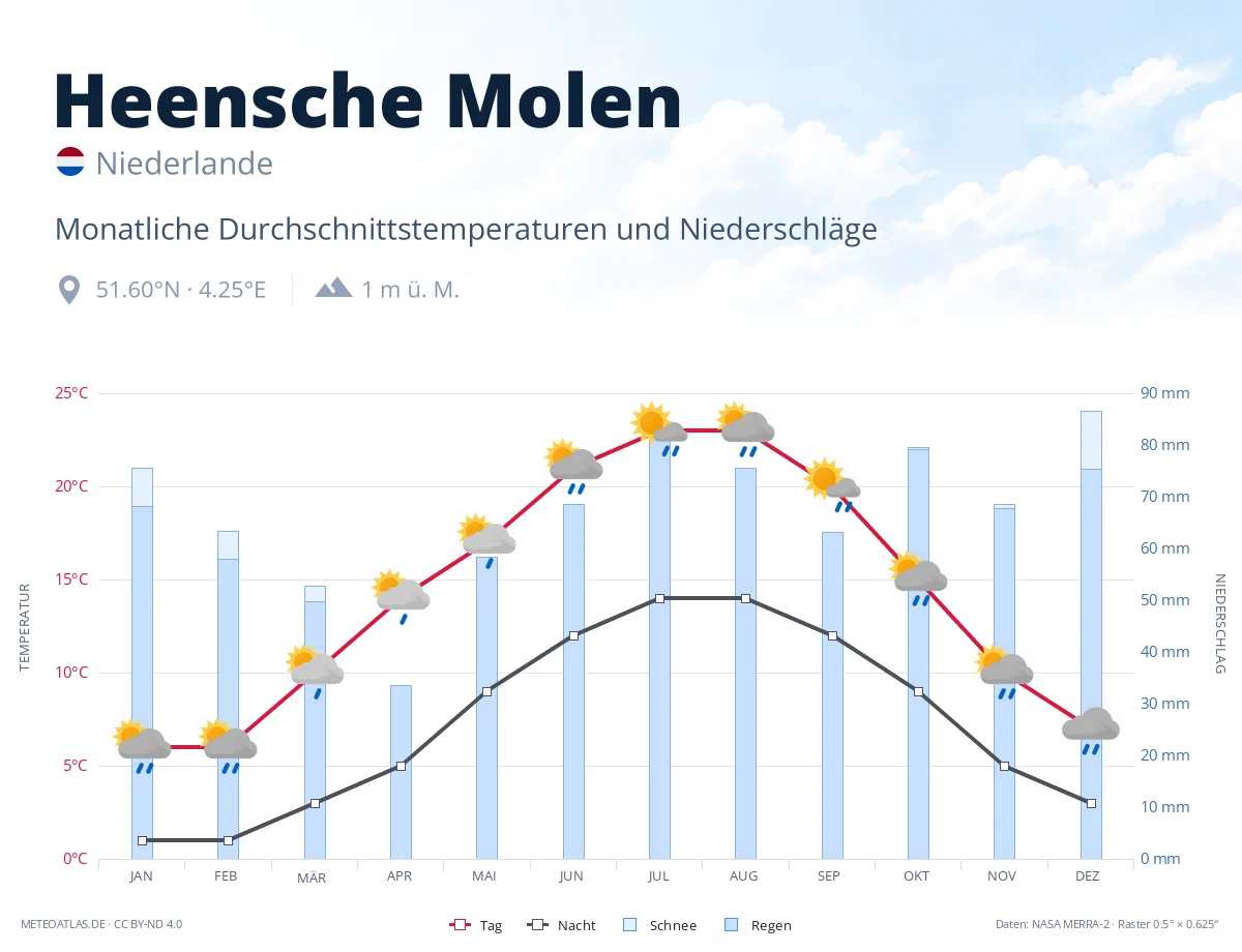 Heensche Molen - monatliche Durchschnittstemperaturen und Niederschläge