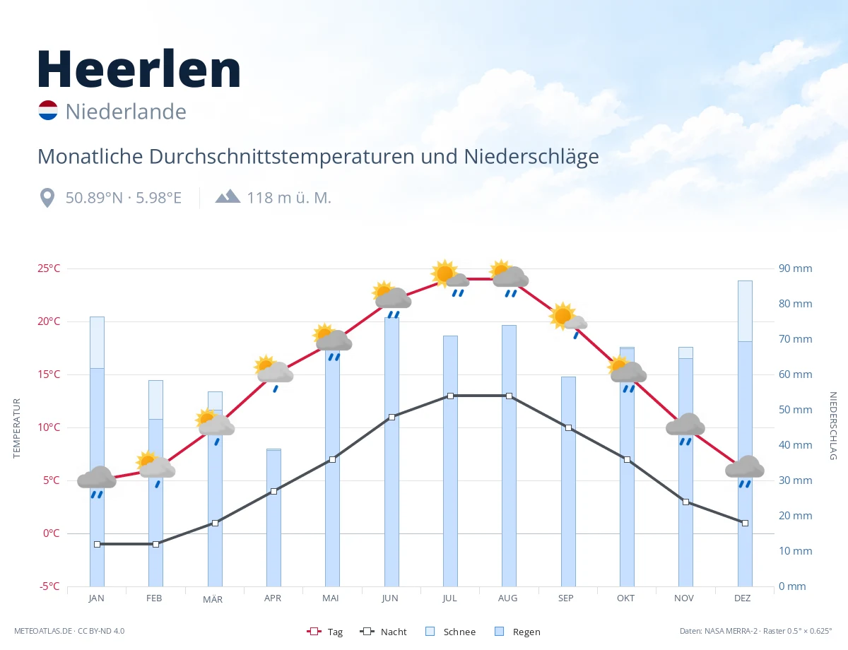Heerlen - monatliche Durchschnittstemperaturen und Niederschläge