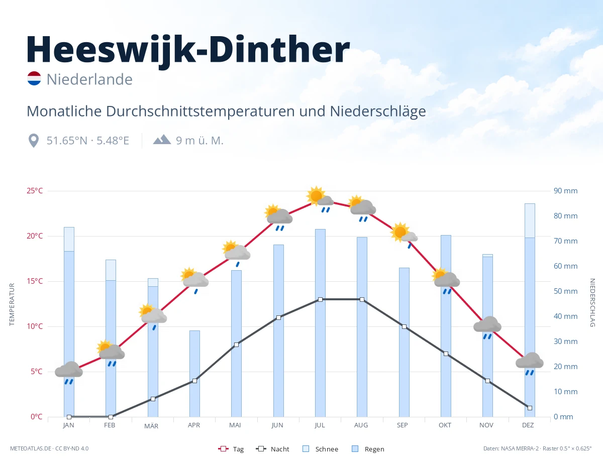 Heeswijk-Dinther - monatliche Durchschnittstemperaturen und Niederschläge