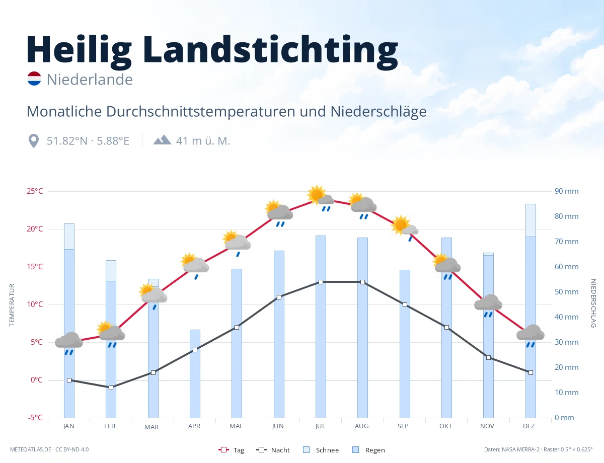 Heilig Landstichting - monatliche Durchschnittstemperaturen und Niederschläge