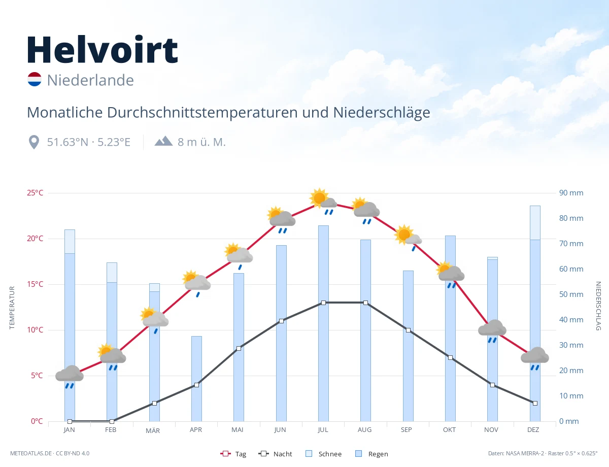 Helvoirt - monatliche Durchschnittstemperaturen und Niederschläge